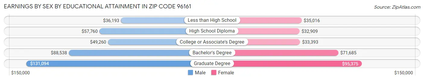 Earnings by Sex by Educational Attainment in Zip Code 96161
