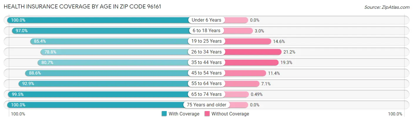 Health Insurance Coverage by Age in Zip Code 96161