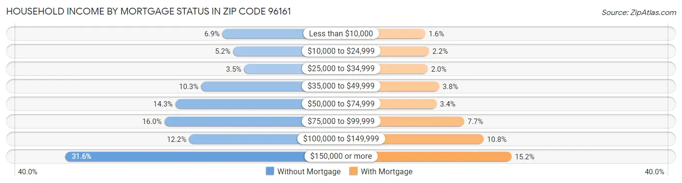 Household Income by Mortgage Status in Zip Code 96161