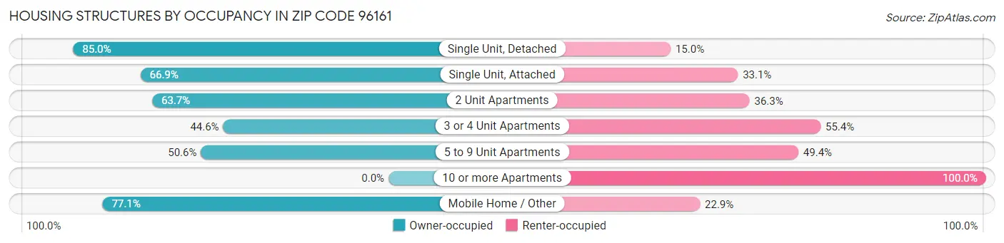 Housing Structures by Occupancy in Zip Code 96161