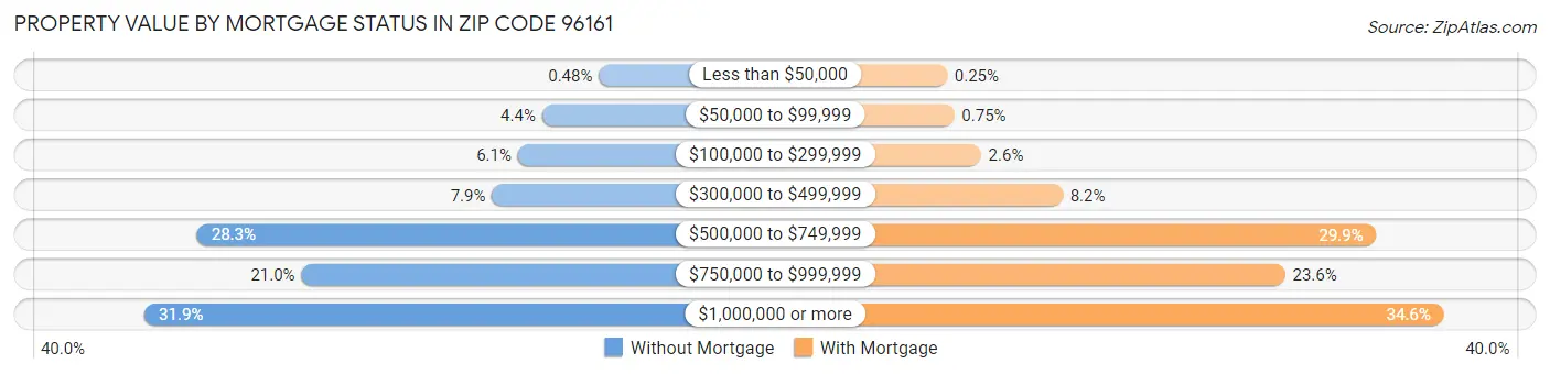Property Value by Mortgage Status in Zip Code 96161