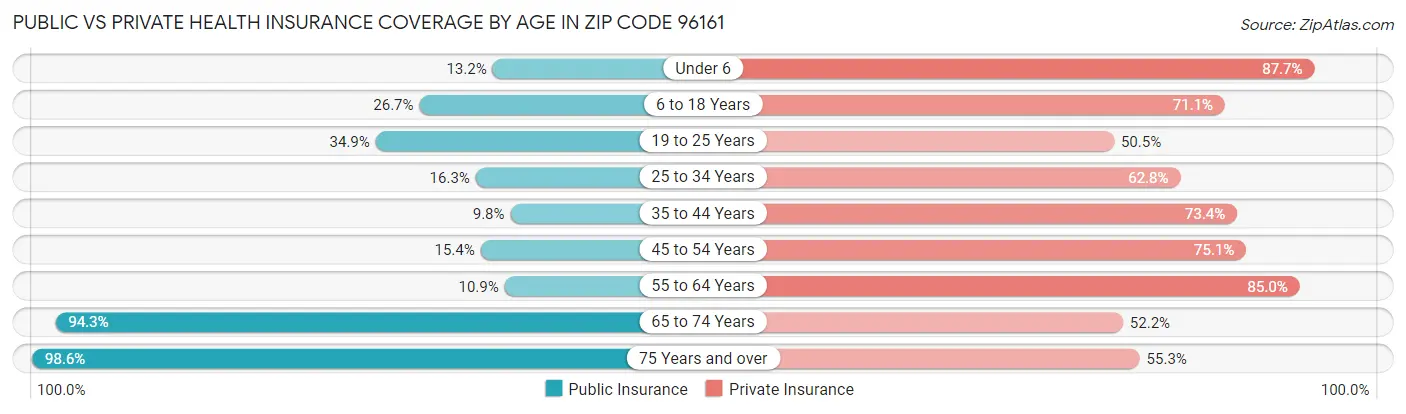 Public vs Private Health Insurance Coverage by Age in Zip Code 96161