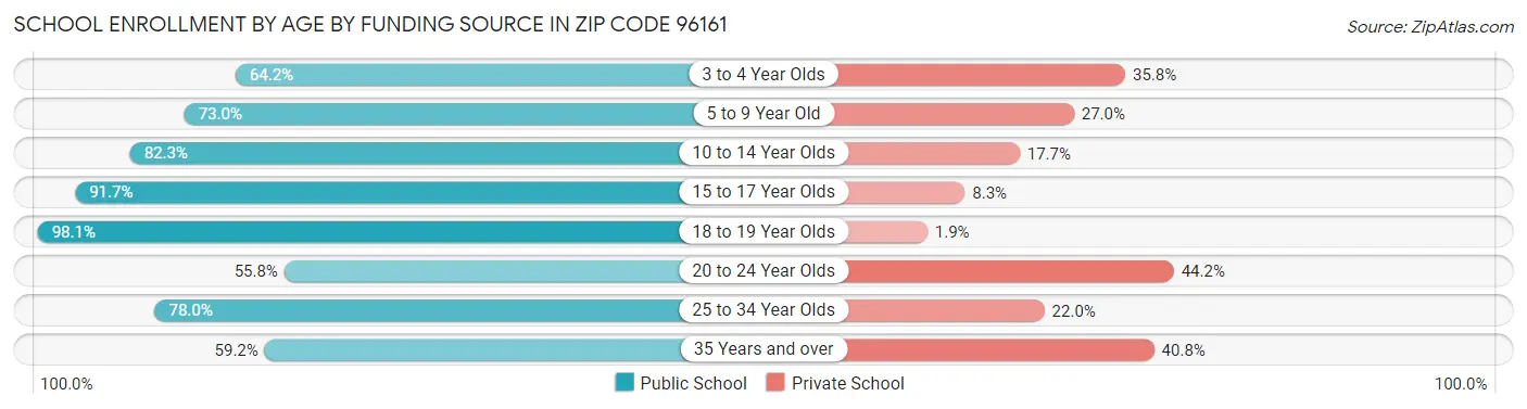 School Enrollment by Age by Funding Source in Zip Code 96161