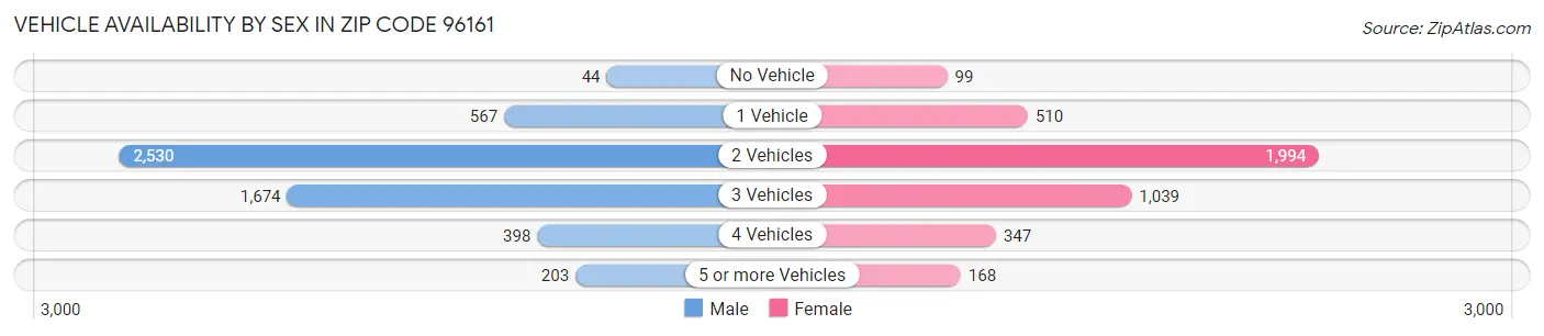Vehicle Availability by Sex in Zip Code 96161