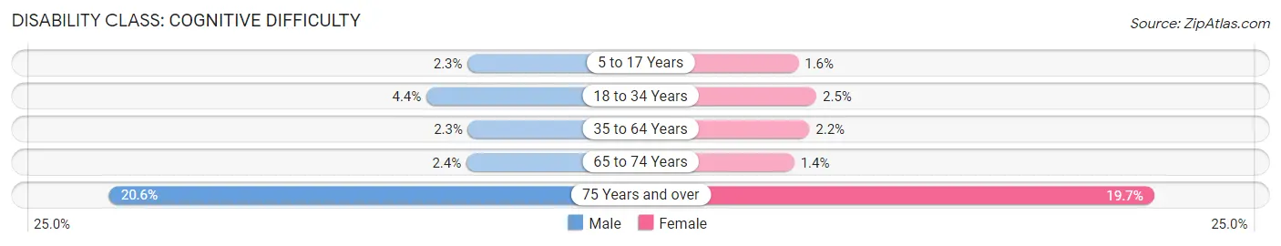 Disability in Zip Code 96701: <span>Cognitive Difficulty</span>