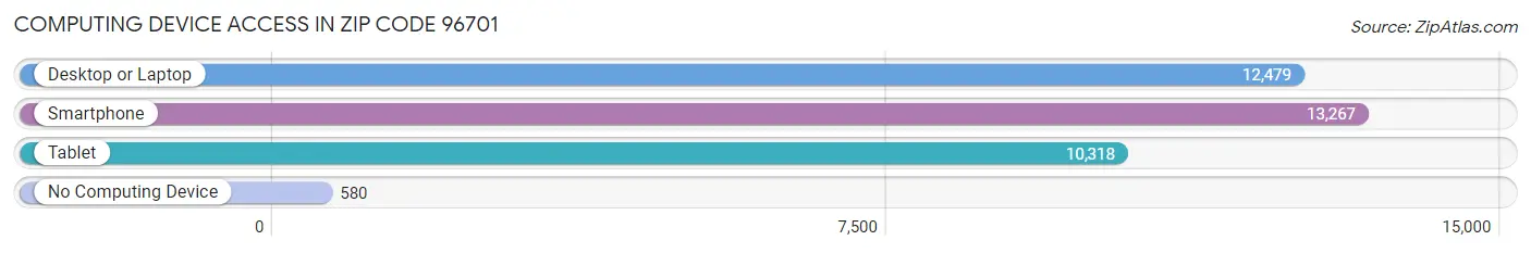 Computing Device Access in Zip Code 96701