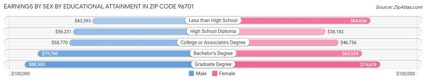 Earnings by Sex by Educational Attainment in Zip Code 96701
