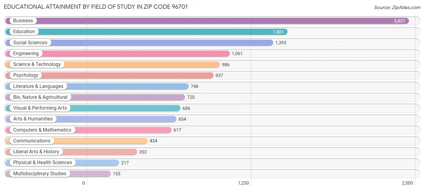 Educational Attainment by Field of Study in Zip Code 96701