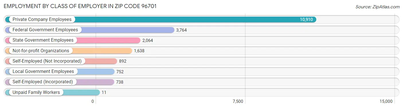 Employment by Class of Employer in Zip Code 96701