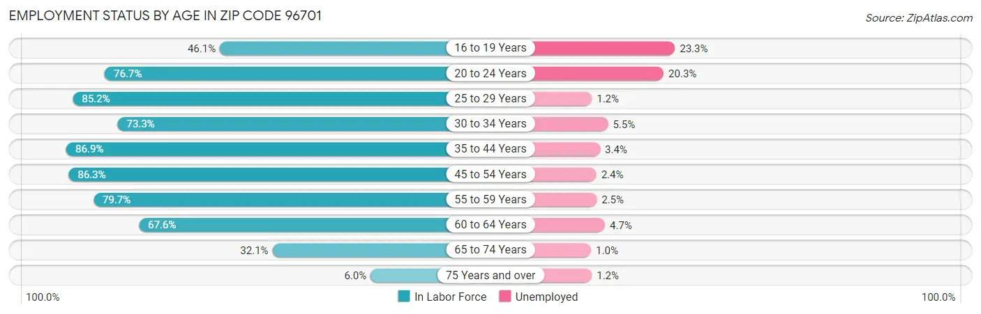 Employment Status by Age in Zip Code 96701