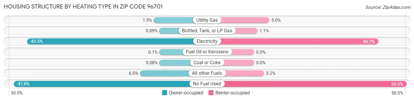 Housing Structure by Heating Type in Zip Code 96701