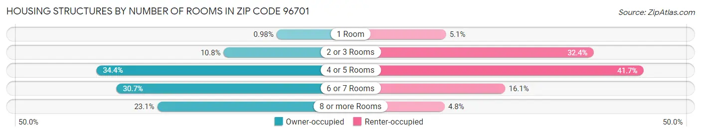 Housing Structures by Number of Rooms in Zip Code 96701