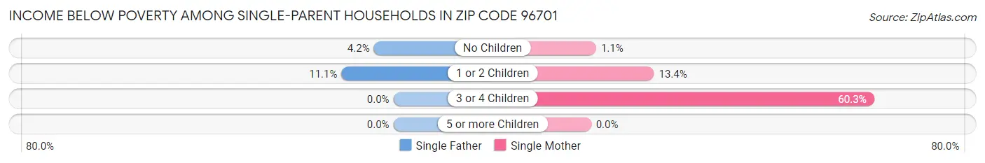 Income Below Poverty Among Single-Parent Households in Zip Code 96701