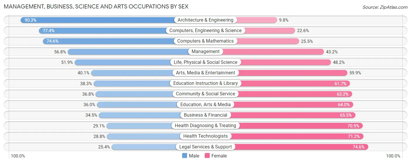 Management, Business, Science and Arts Occupations by Sex in Zip Code 96701