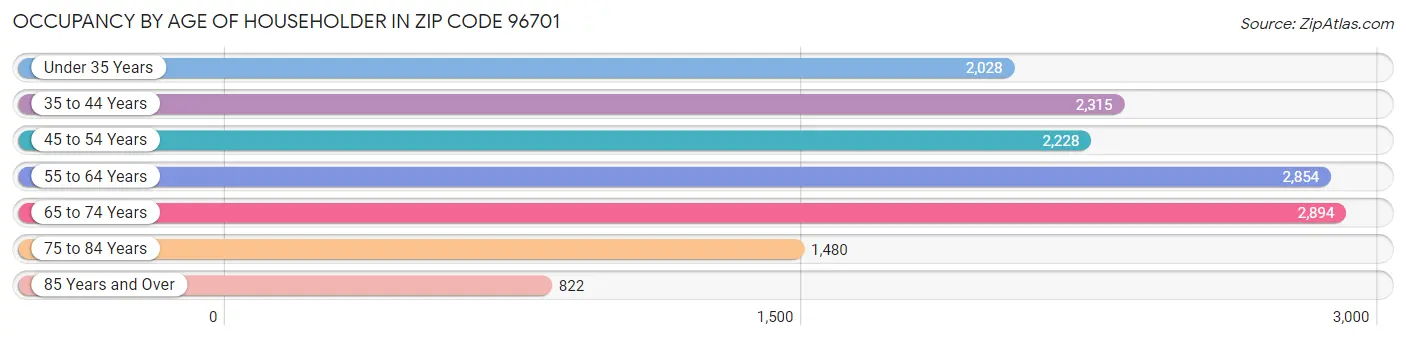 Occupancy by Age of Householder in Zip Code 96701