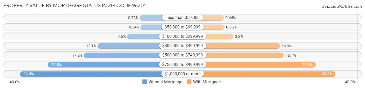Property Value by Mortgage Status in Zip Code 96701
