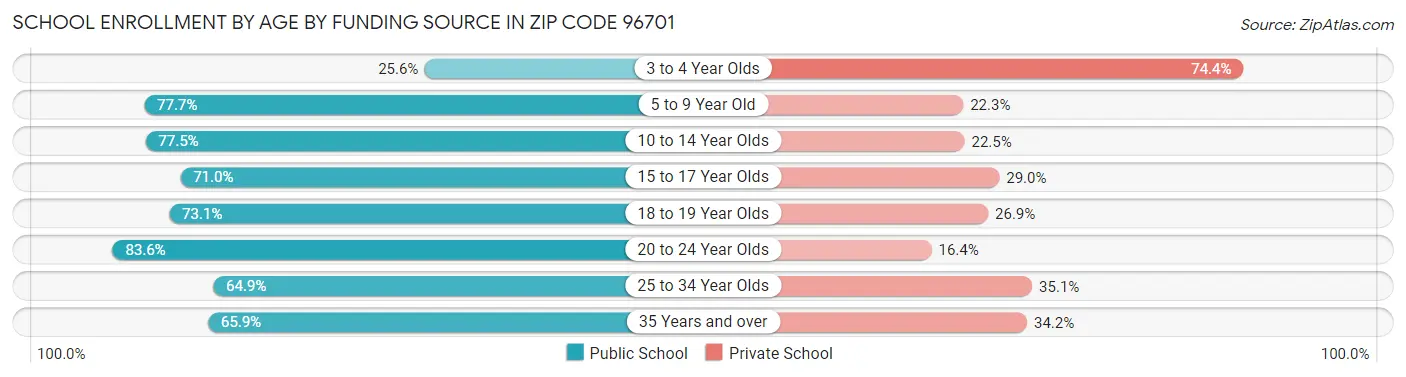 School Enrollment by Age by Funding Source in Zip Code 96701