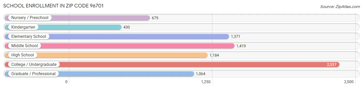 School Enrollment in Zip Code 96701