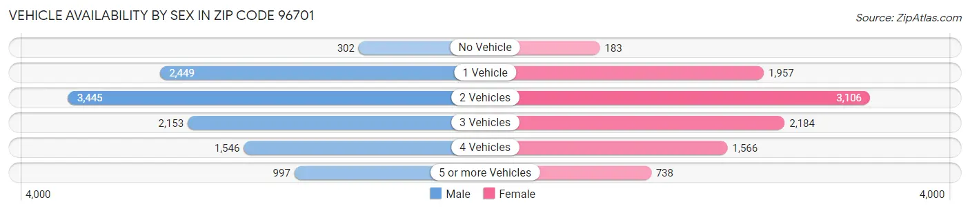 Vehicle Availability by Sex in Zip Code 96701