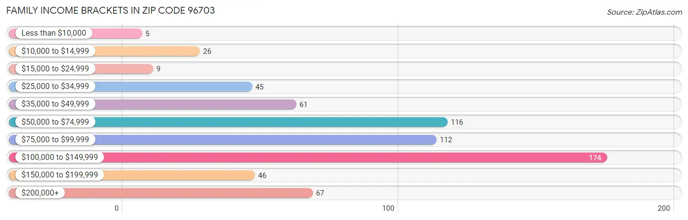 Family Income Brackets in Zip Code 96703