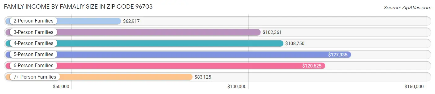 Family Income by Famaliy Size in Zip Code 96703