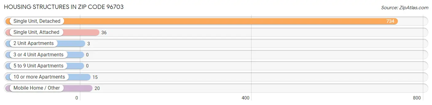 Housing Structures in Zip Code 96703
