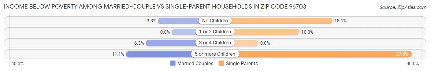 Income Below Poverty Among Married-Couple vs Single-Parent Households in Zip Code 96703