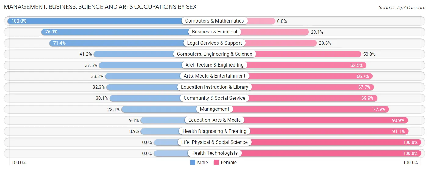 Management, Business, Science and Arts Occupations by Sex in Zip Code 96703