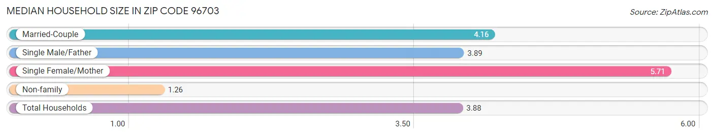 Median Household Size in Zip Code 96703