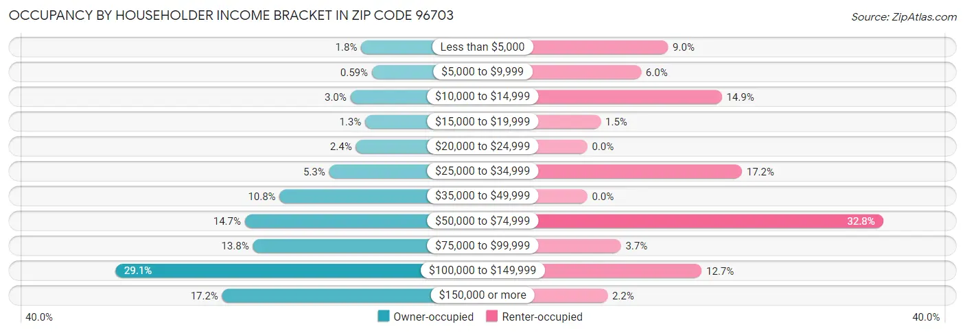 Occupancy by Householder Income Bracket in Zip Code 96703