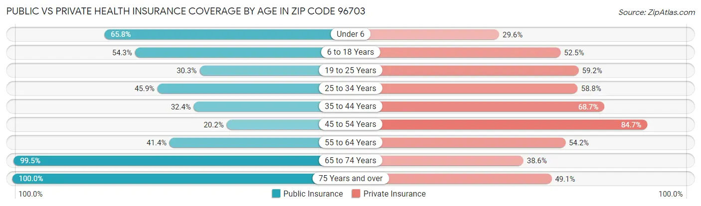 Public vs Private Health Insurance Coverage by Age in Zip Code 96703