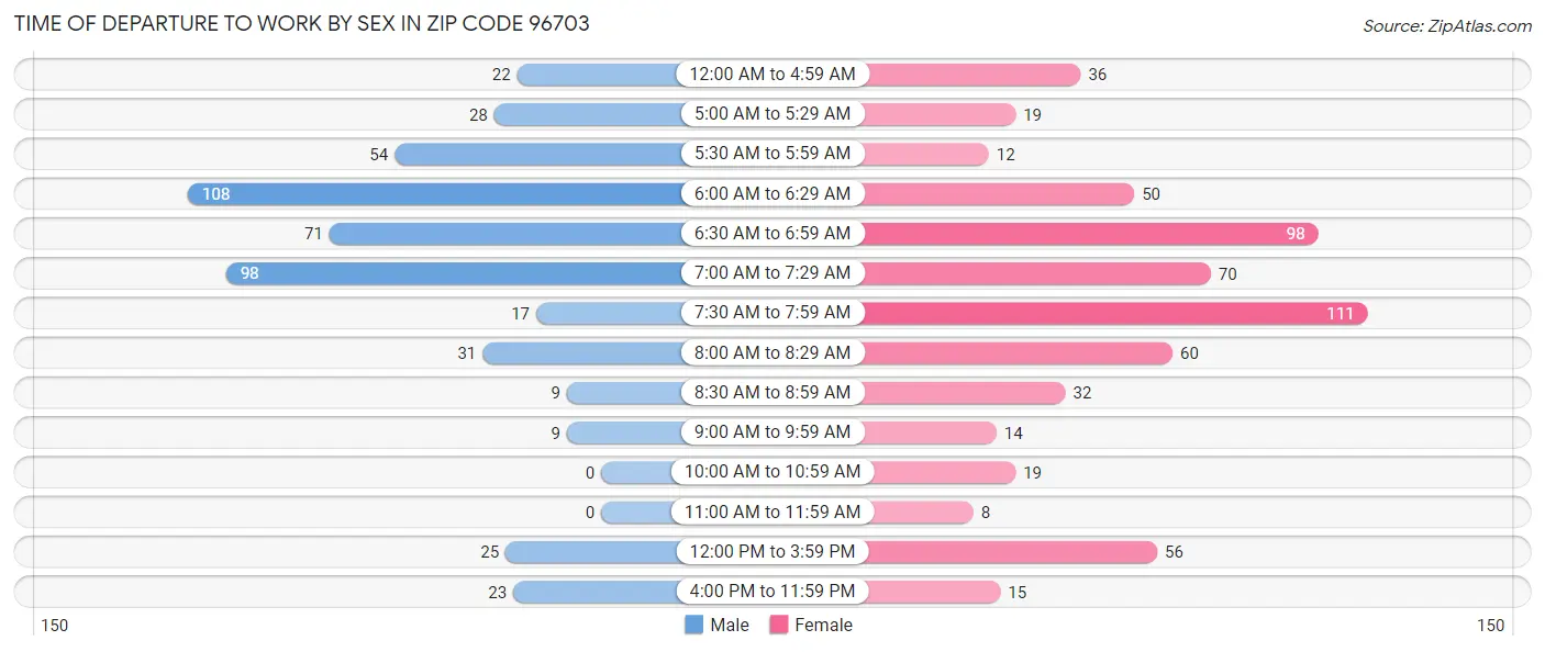 Time of Departure to Work by Sex in Zip Code 96703