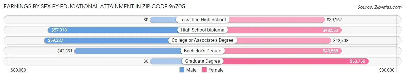Earnings by Sex by Educational Attainment in Zip Code 96705
