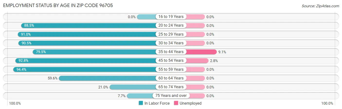 Employment Status by Age in Zip Code 96705
