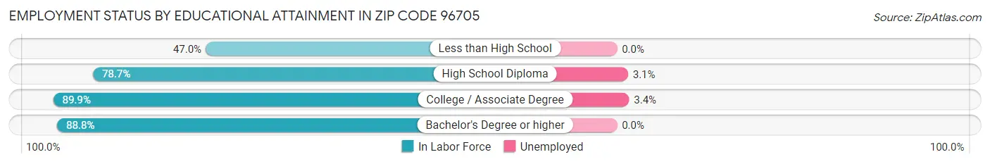Employment Status by Educational Attainment in Zip Code 96705