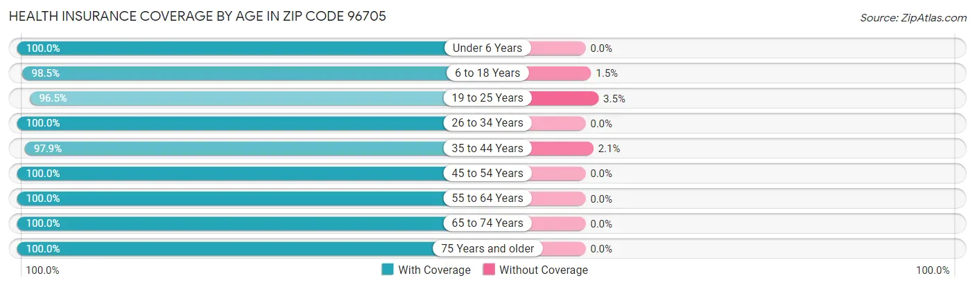 Health Insurance Coverage by Age in Zip Code 96705