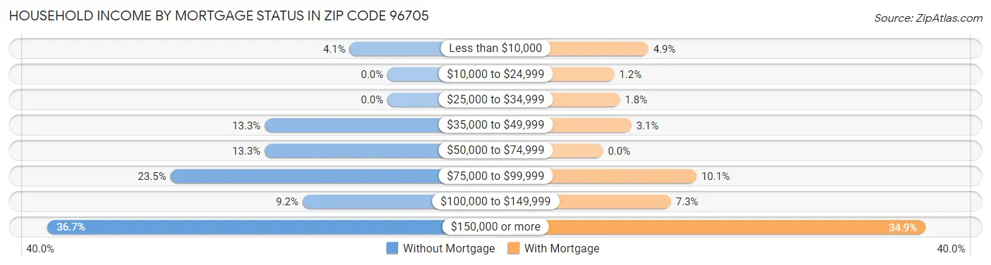 Household Income by Mortgage Status in Zip Code 96705