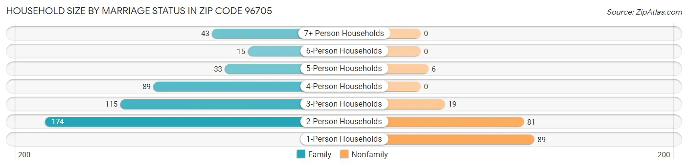 Household Size by Marriage Status in Zip Code 96705