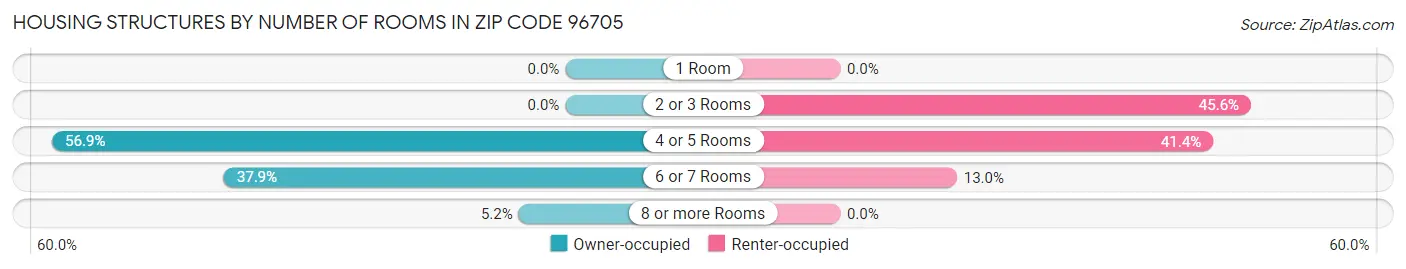 Housing Structures by Number of Rooms in Zip Code 96705