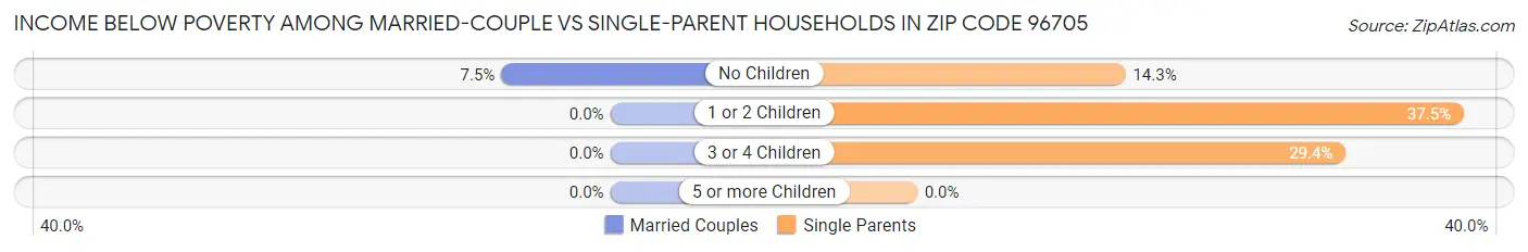 Income Below Poverty Among Married-Couple vs Single-Parent Households in Zip Code 96705