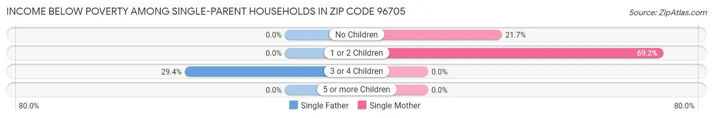 Income Below Poverty Among Single-Parent Households in Zip Code 96705