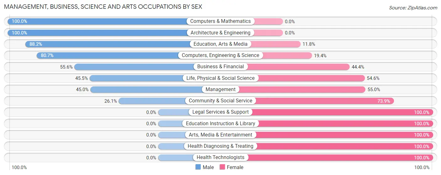 Management, Business, Science and Arts Occupations by Sex in Zip Code 96705