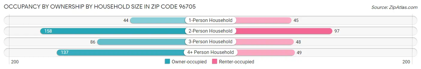 Occupancy by Ownership by Household Size in Zip Code 96705