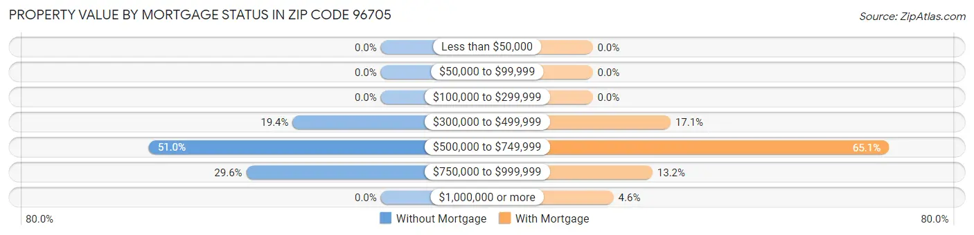 Property Value by Mortgage Status in Zip Code 96705