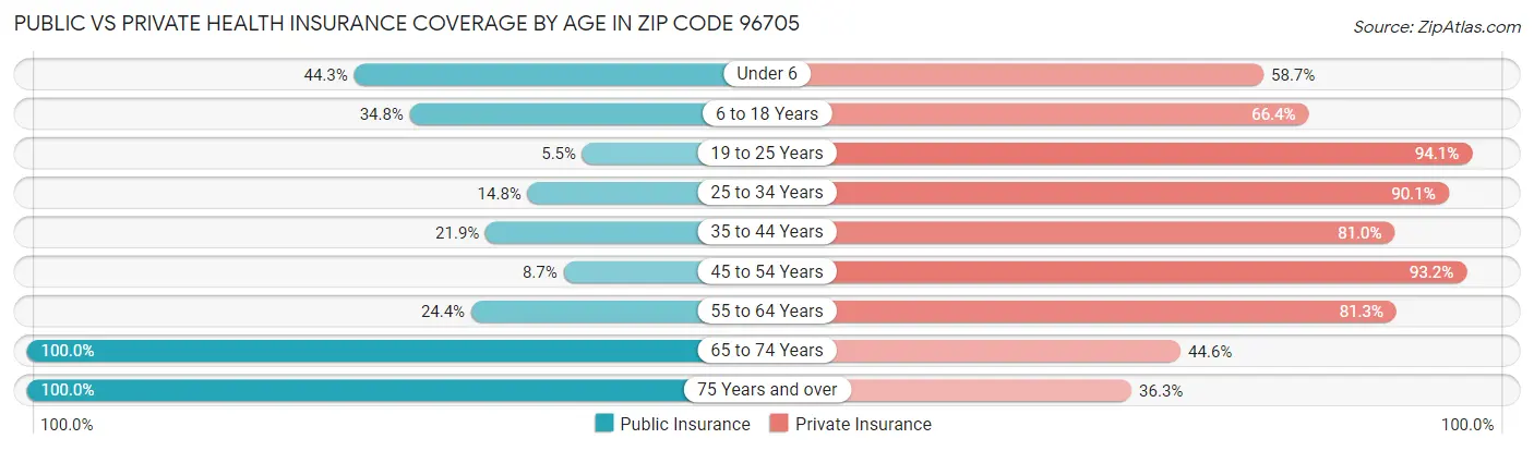 Public vs Private Health Insurance Coverage by Age in Zip Code 96705