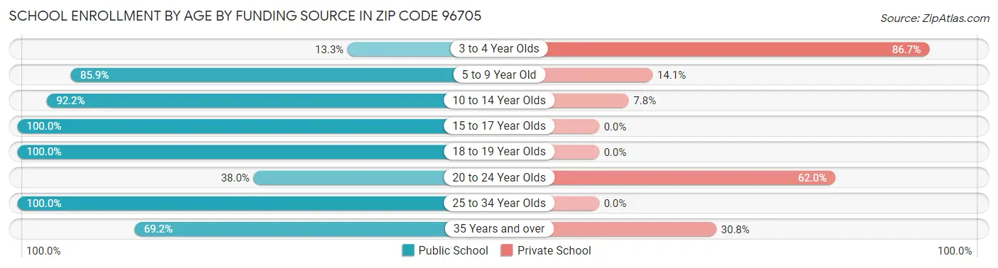 School Enrollment by Age by Funding Source in Zip Code 96705