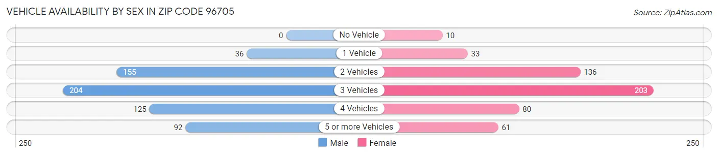 Vehicle Availability by Sex in Zip Code 96705