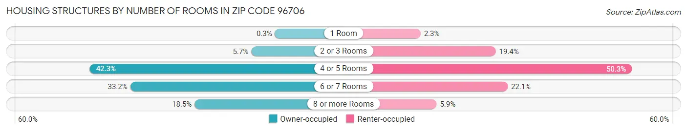 Housing Structures by Number of Rooms in Zip Code 96706