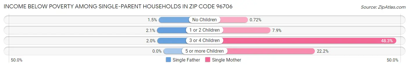 Income Below Poverty Among Single-Parent Households in Zip Code 96706