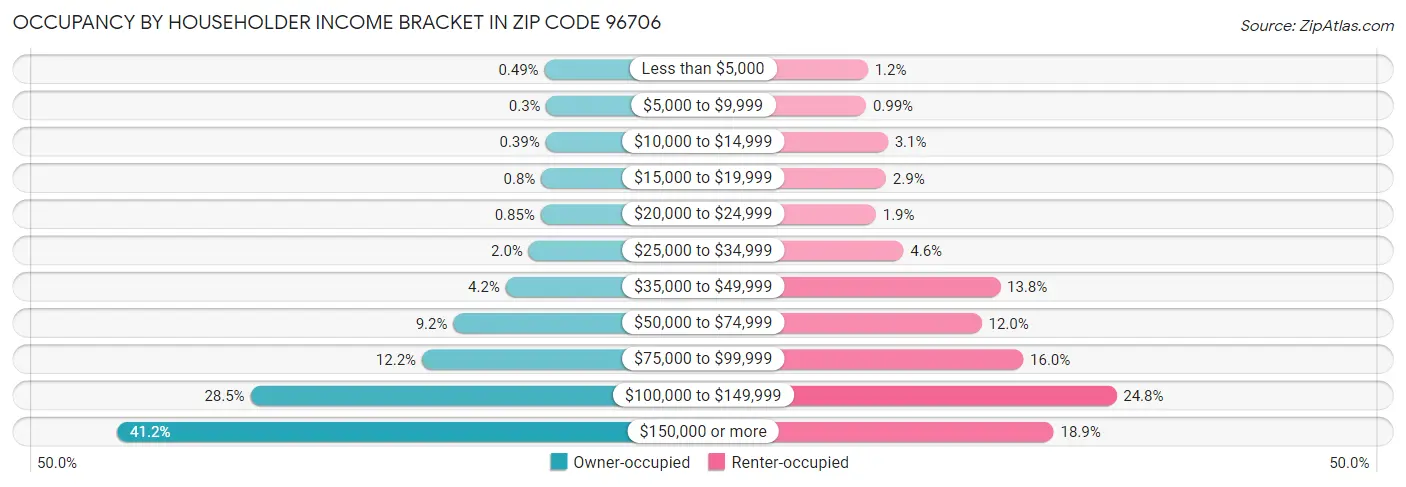 Occupancy by Householder Income Bracket in Zip Code 96706